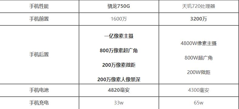 OPPO Reno4 SE和红米note9Pro哪个好-参数配置对比测评