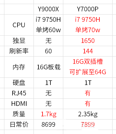 拯救者y9000x和y7000p哪个好?拯救者y9000x和y7000p对比