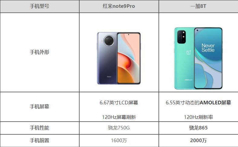 红米Note9 Pro和一加8T哪个值得买-参数配置对比