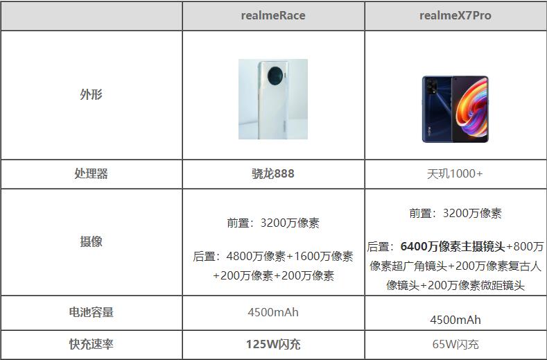 realmeRace和realmeX7pro参数配置对比哪个好-哪款值得入手