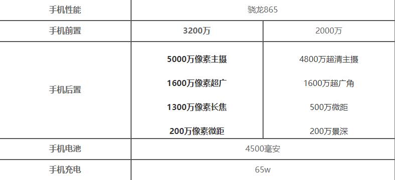 OPPOReno5Pro+与一加8T参数对比怎么选择-哪个值得买