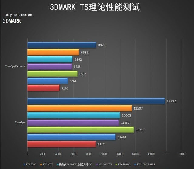 影驰RTX 3060Ti 金属大师评测 80s终结者 