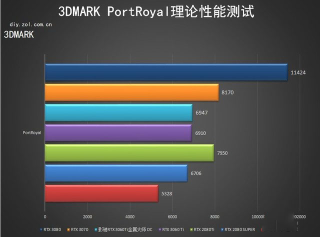 影驰RTX 3060Ti 金属大师评测 80s终结者 