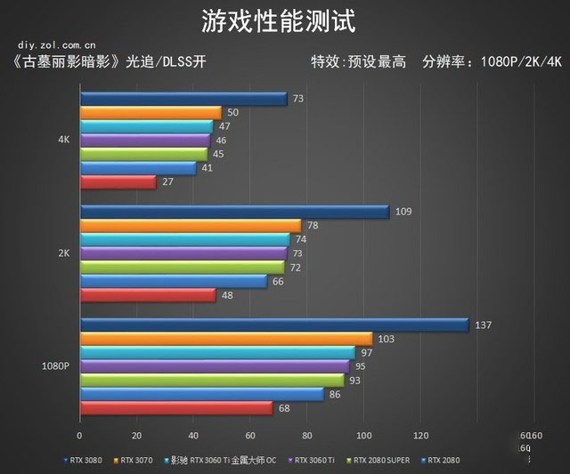 影驰RTX 3060Ti 金属大师评测 80s终结者 