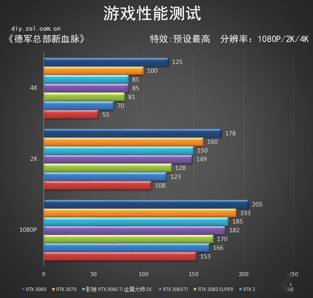 影驰RTX 3060Ti 金属大师评测 80s终结者 