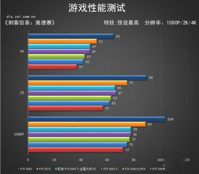 影驰RTX 3060Ti 金属大师评测 80s终结者 