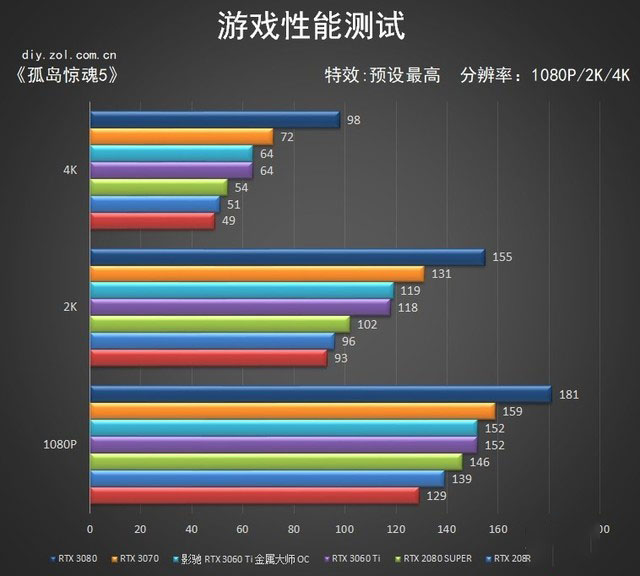 影驰RTX 3060Ti 金属大师评测 80s终结者 