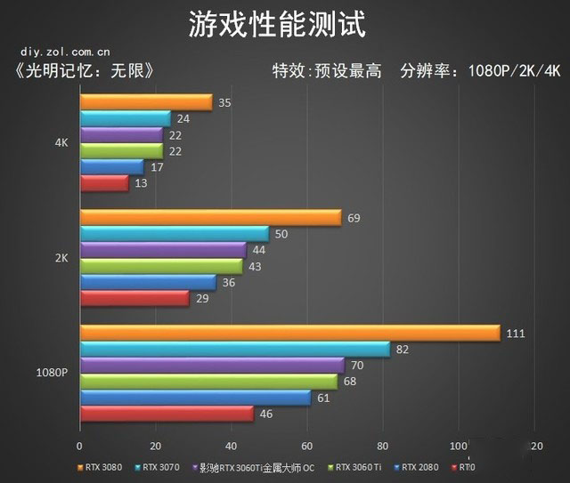 影驰RTX 3060Ti 金属大师评测 80s终结者 