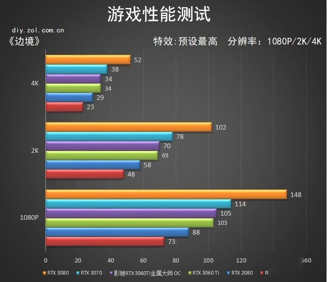 影驰RTX 3060Ti 金属大师评测 80s终结者 