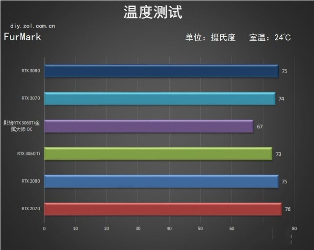 影驰RTX 3060Ti 金属大师评测 80s终结者 