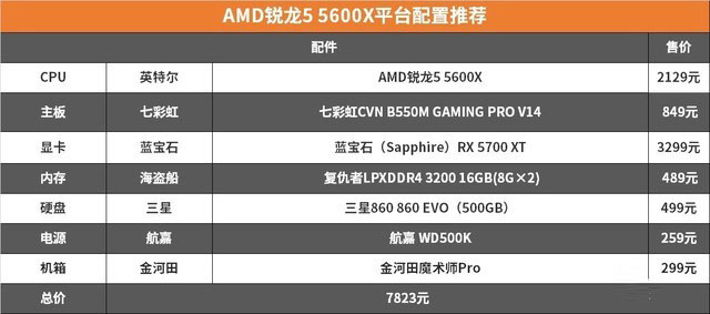 R5游戏也能反杀i7 AMD锐龙 5600X/5800X评测 