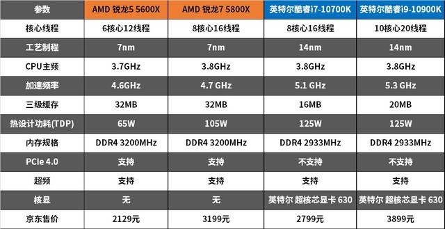 AMD锐龙5600X/5800X怎么样 AMD锐龙5600X/5800X详细评测”