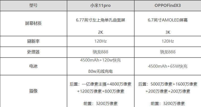 小米11Pro和OPPOFindX3有什么区别-参数对比测评