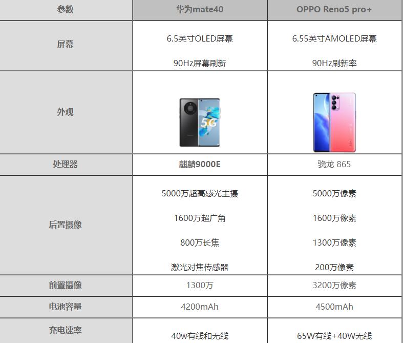 华为mate40和opporeno5pro+选哪个好-参数对比测评