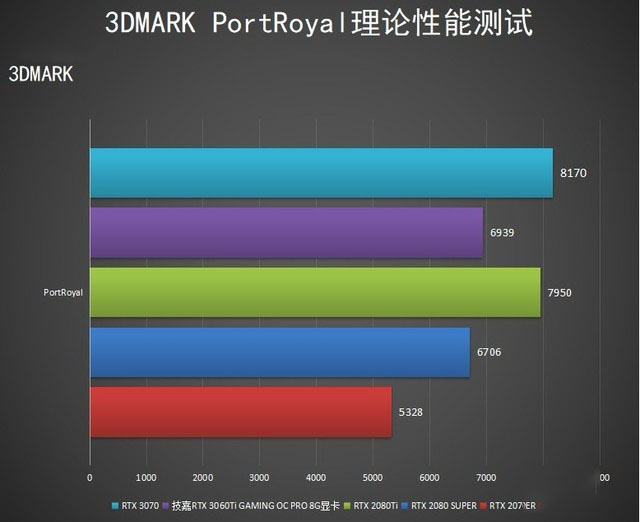 技嘉RTX 3060Ti GAMING OC PRO 8G显卡评测 