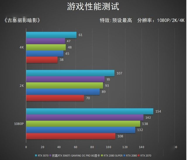 技嘉RTX 3060Ti GAMING OC PRO 8G显卡评测 