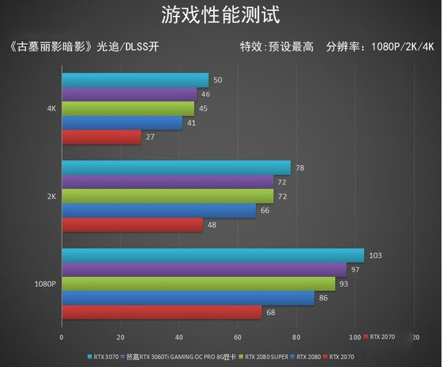 技嘉RTX 3060Ti GAMING OC PRO 8G显卡评测 