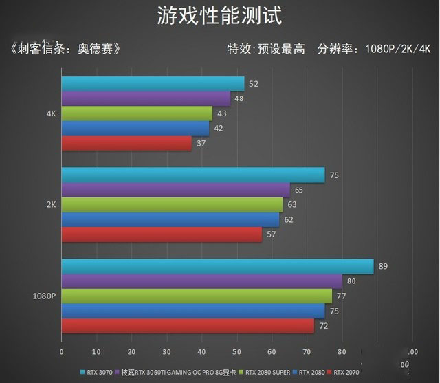 技嘉RTX 3060Ti GAMING OC PRO 8G显卡评测 