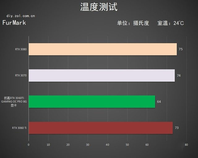 技嘉RTX 3060Ti GAMING OC PRO 8G显卡评测 