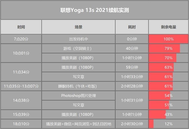 联想Yoga 13s 2021续航体验 