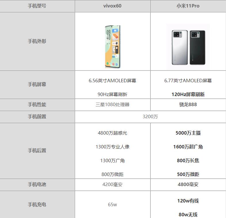 vivox60和小米11Pro参数对比-vivox60和小米11Pro怎么选择