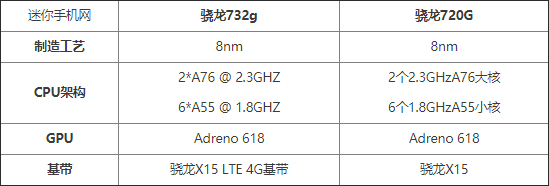 骁龙732G对比骁龙720G哪个性能更强
