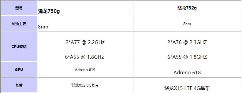 骁龙732G对比骁龙750G哪个好 骁龙732G对比骁龙750G评测