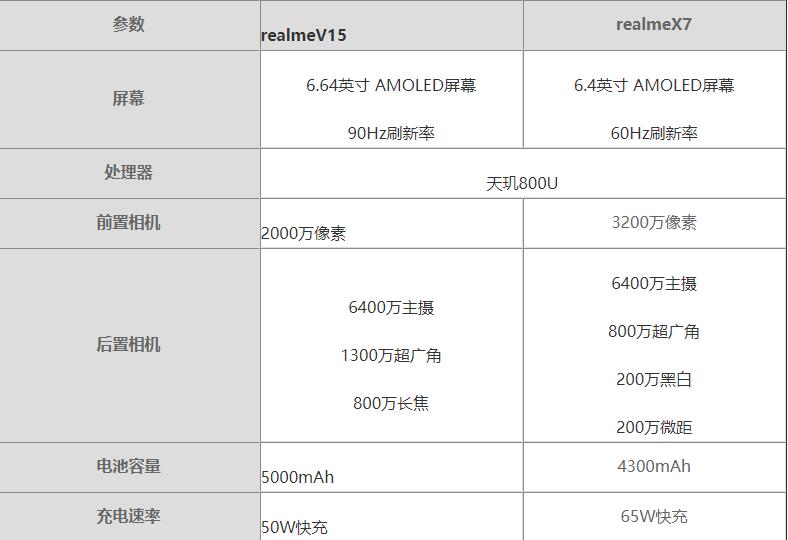 realmeV15对比realmeX7那个值得买?realmeV15对比realmeX7性能分析