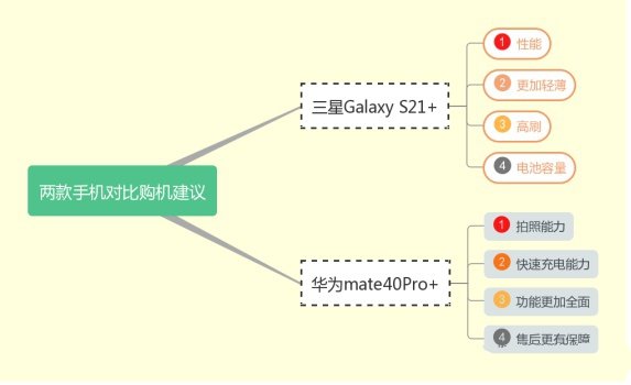 三星s21对比华为mate40pro+哪个好？S21+和mate40Pro+对比