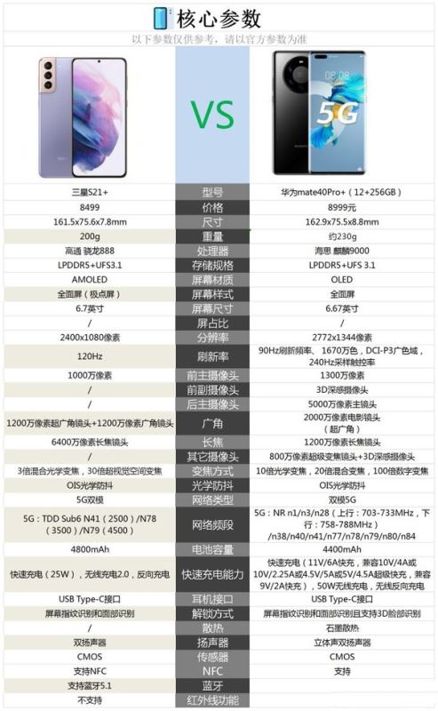 三星s21对比华为mate40pro+哪个好？S21+和mate40Pro+对比