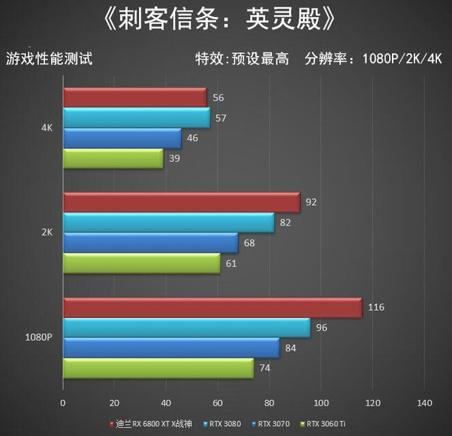 迪兰RX 6800 XT X战神评测 