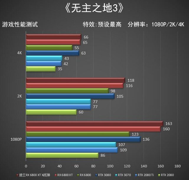 迪兰RX 6800 XT X战神评测 