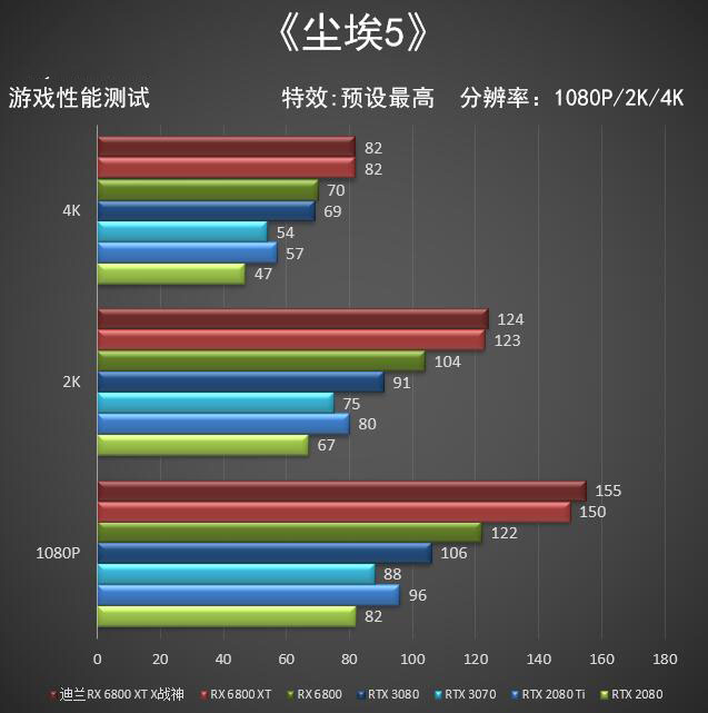 迪兰RX 6800 XT X战神评测 