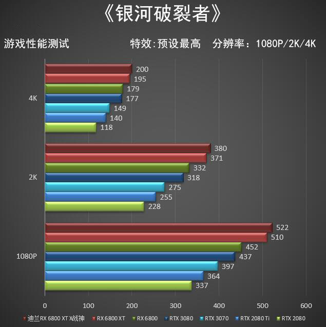 迪兰RX 6800 XT X战神评测 