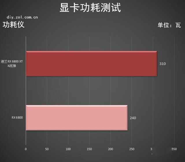 迪兰RX 6800 XT X战神评测 