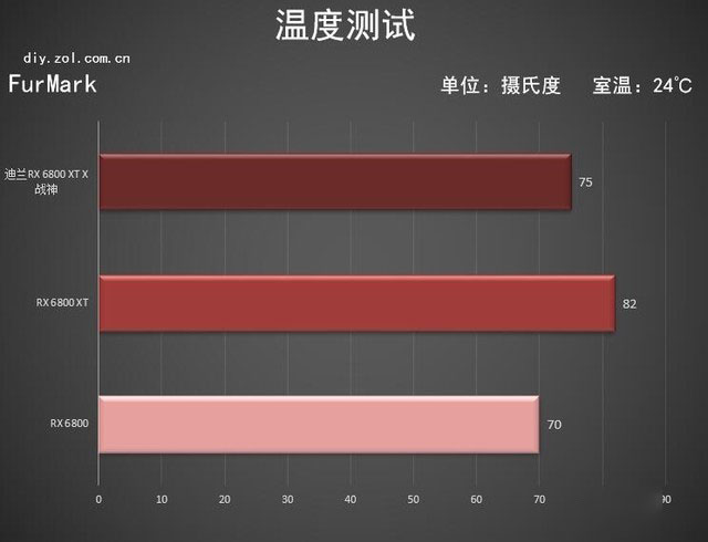 迪兰RX 6800 XT X战神评测 