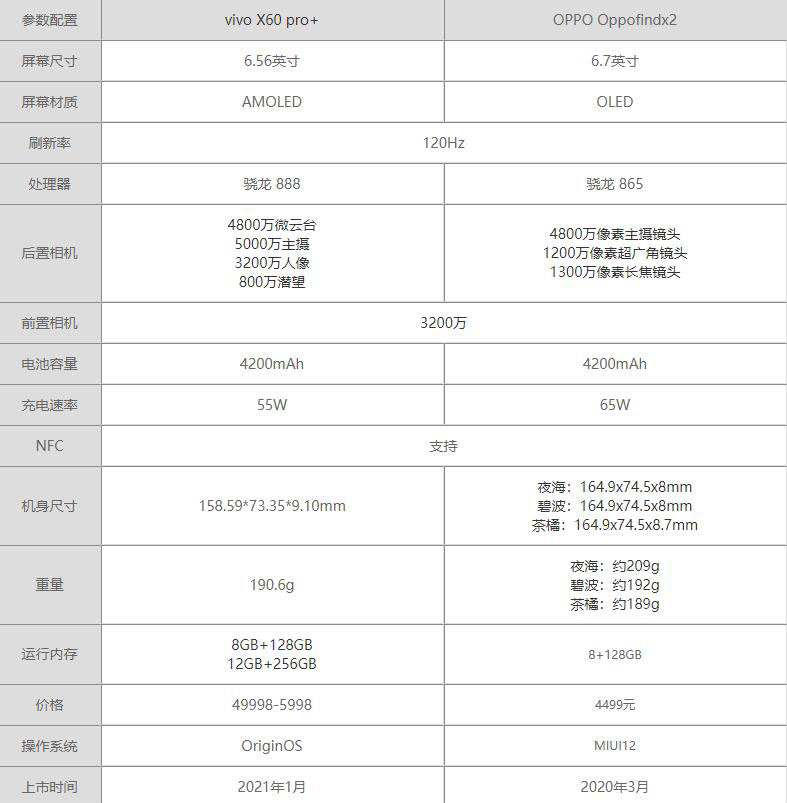 vivox60pro 对比oppofindx2哪个值得买?