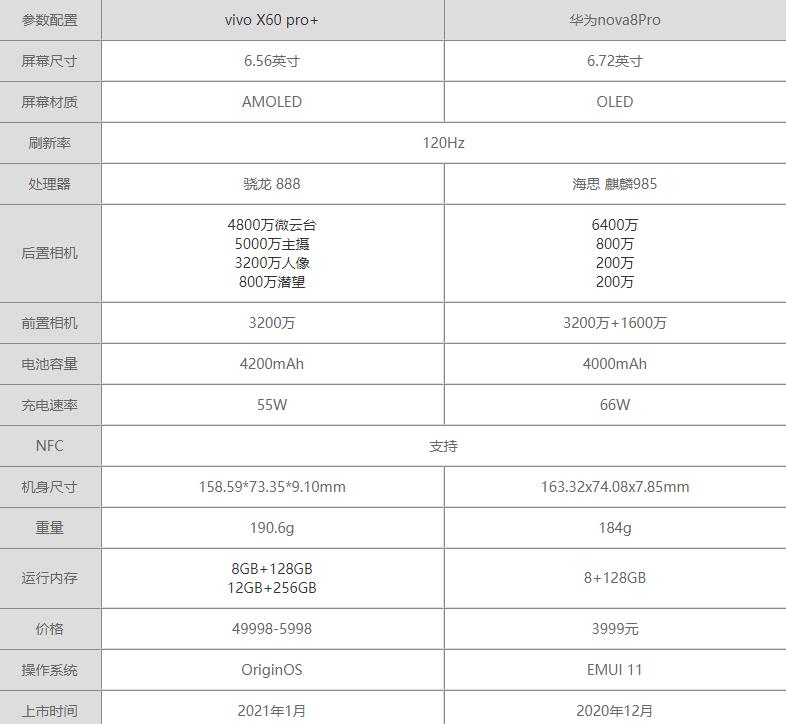 vivoX60Pro+和华为nova8Pro哪个好-参数对比哪个更值得入手