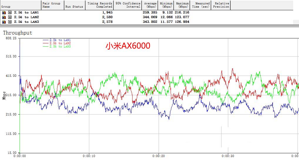 小米AX6000路由器2.5GbE网口到三个LAN口速度怎么测试?