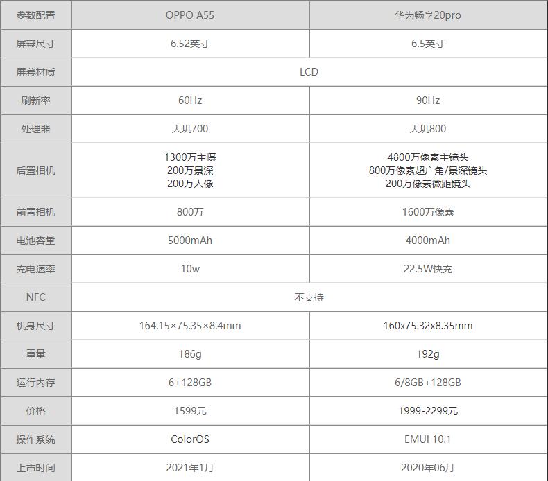 OPPOA55和华为畅享20pro参数对比-哪个更值得买