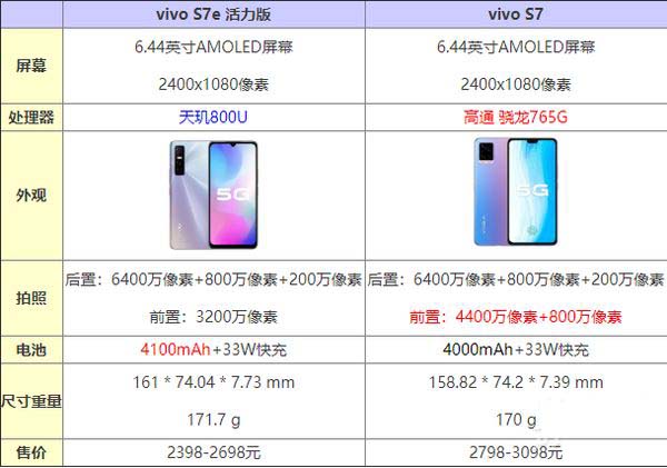 1,參數對比vivos7e活力版和標準版對比評測:在vivo s7e發佈之後,又