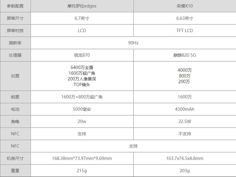 Moto edge s和荣耀X10哪个更值得入手-参数对比测评