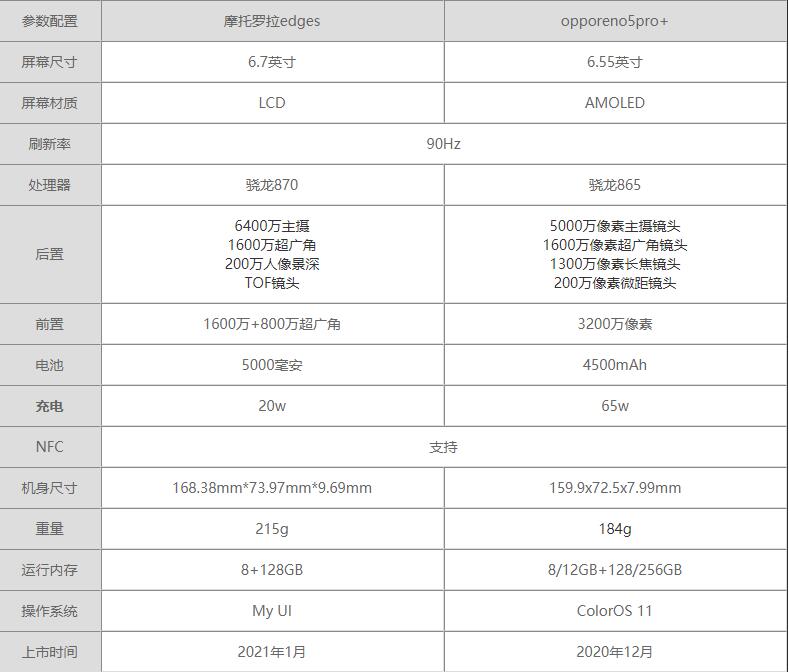 摩托罗拉edges和opporeno5pro+哪个好-参数对比哪个更值得买