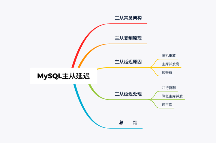 MySQL主从延迟问题解决”