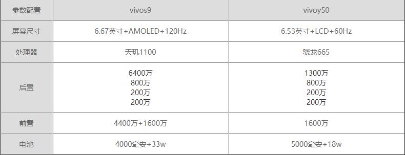 vivos9和vivoy50区别-vivos9和vivoy50哪个更值得买