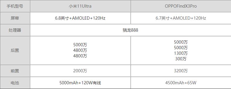 小米11Ultra和OPPOfindX3Pro区别-参数对比选哪个好