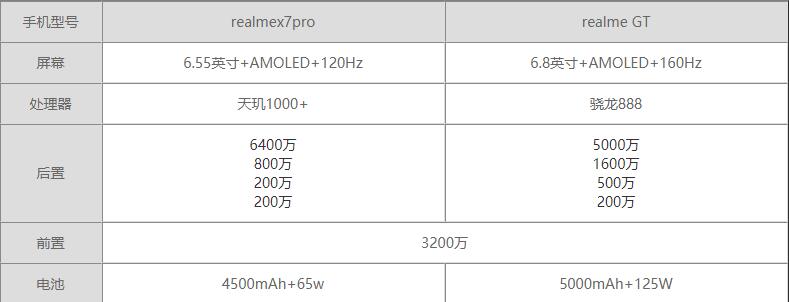 realmeGT和realmex7pro哪个更好-参数对比哪个更值得买