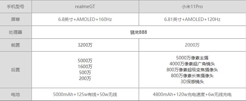 小米11Pro和realmeGT哪个好-小米11Pro和realmeGT对比测评