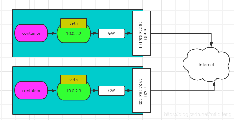 docker容器间跨宿主机通信-基于overlay的实现方法