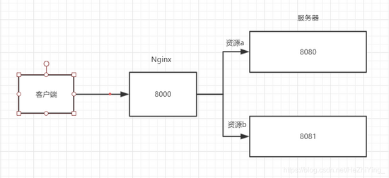 Nginx反向代理多个服务器的实现方法_nginx_脚本之家